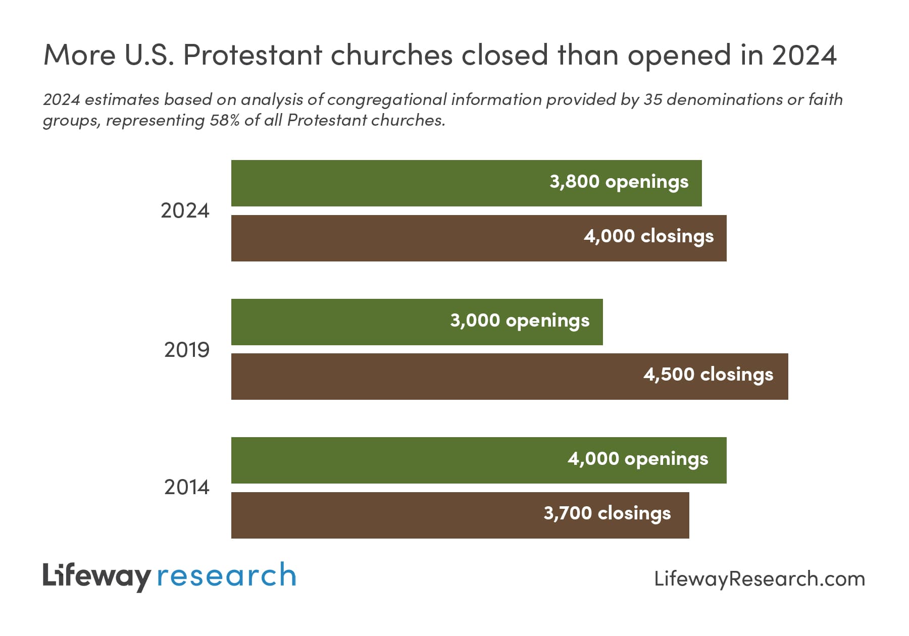 New Study: More American Churches Closed Than Opened