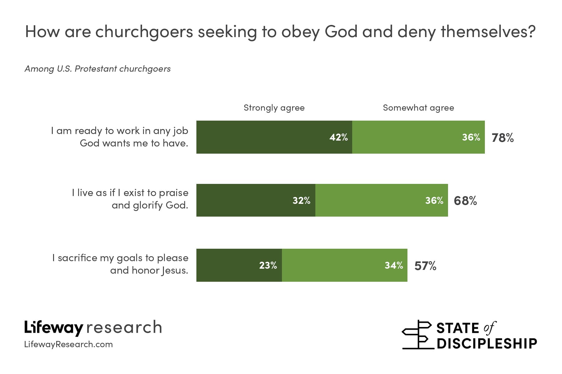 New Survey: Most Churchgoers Ready To Work Any Job God Wants Them To Have